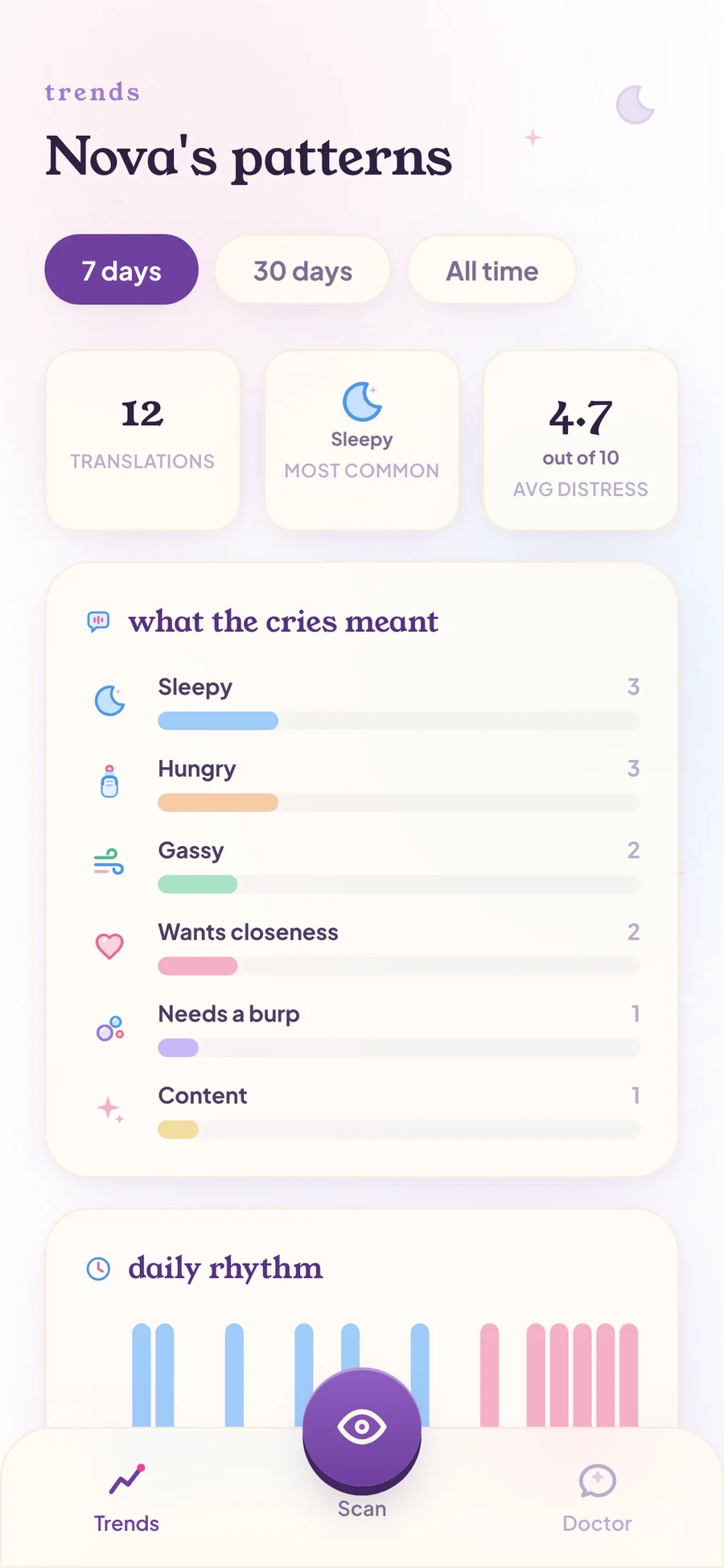 Trends — Nova's patterns over the week